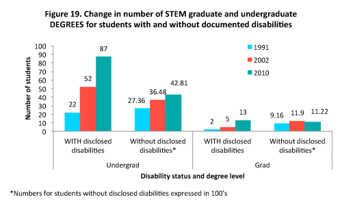 Bar graph of change in number of STEM grants and the undergrad and graduate DEGREES for students with and without documeted disabilties