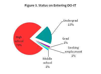 Bar graph of statuses of students entering DO-IT