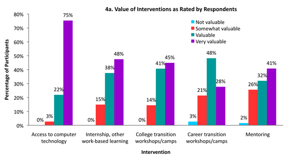 Bar graph of value of intervention as rated by respondents