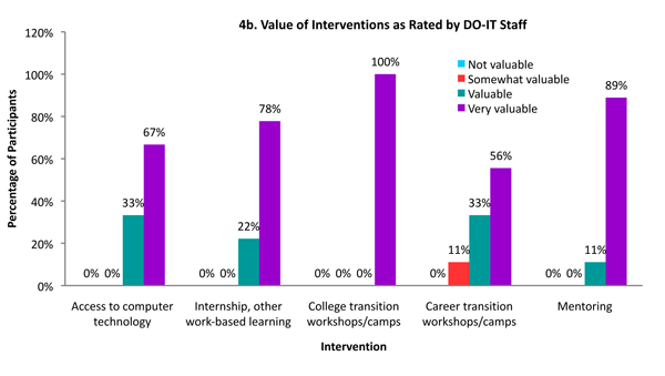 Bar graph of value of interventions rated by DO-IT staff