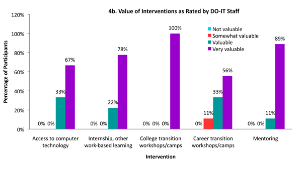 Bar graph of value of interventions as rated by DO-IT Staff