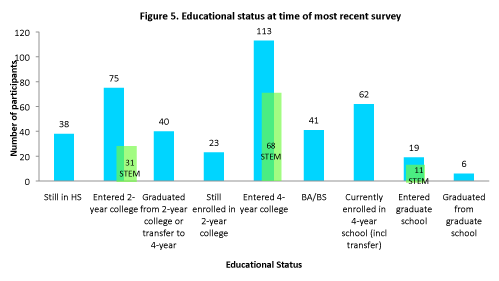 Bar graph of educational statuses at the time of most recent survey