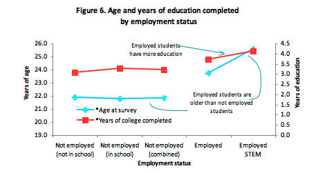 Graph of age and years of education completed by employment status