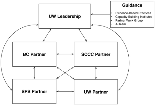 UW leadership (DO-IT) receives guidance from evidence-based practices, capacity building institutes, partner work groups, and the ATeam. It shares those findings and partners with BC, SCCC, UW, and Seattle Public Schools.