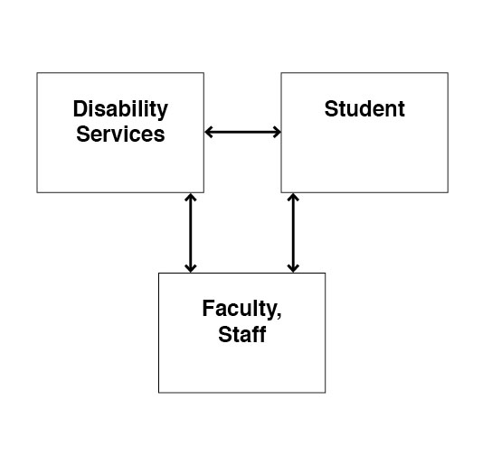 Diagram of relationship between students with disabilities, disability services and facaulty and staff