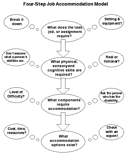 Graphic of flow chart of the 4-Step Job Accommmodation Model