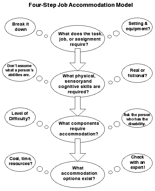 Flow chart of the 4-Step Job Accommmodation Model Graphic of flow chart of the 4-Step Job Accommmodation Model