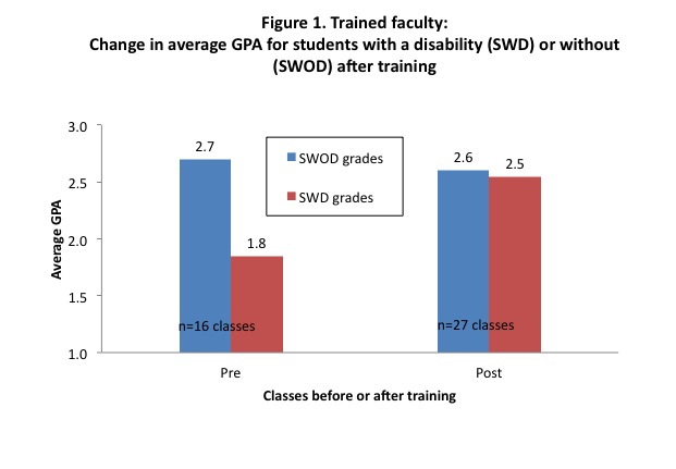 Bar graph of change in average GPA for students with a disability or without a disability after training with trained faculty