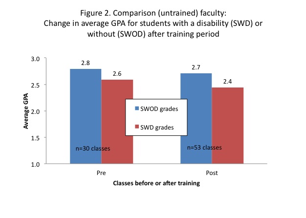 Bar graph of change in average GPA for students with a disability or without a disability after training with untrained faculty