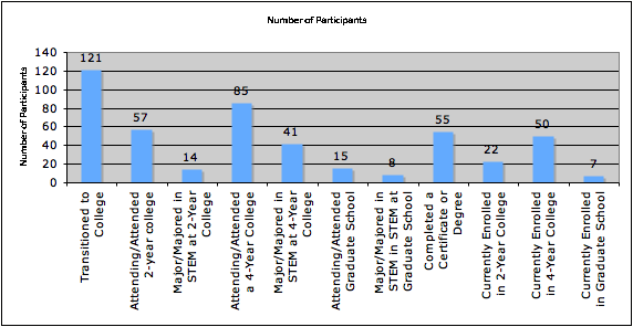 Bar graph with numbers of participants