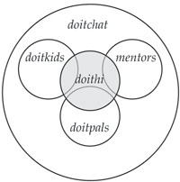 Venn Diagram showing the overlapping relationship of some DO-IT discussion lists.