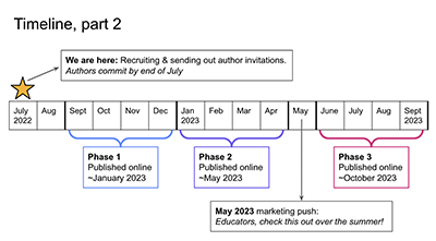 A timeline of Amy J. Ko's book release. Details in the article. A timeline of Amy J. Ko's book release. Details in the article.