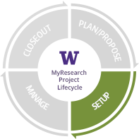 Circular lifecycle with four quadrants highlighting "Setup".