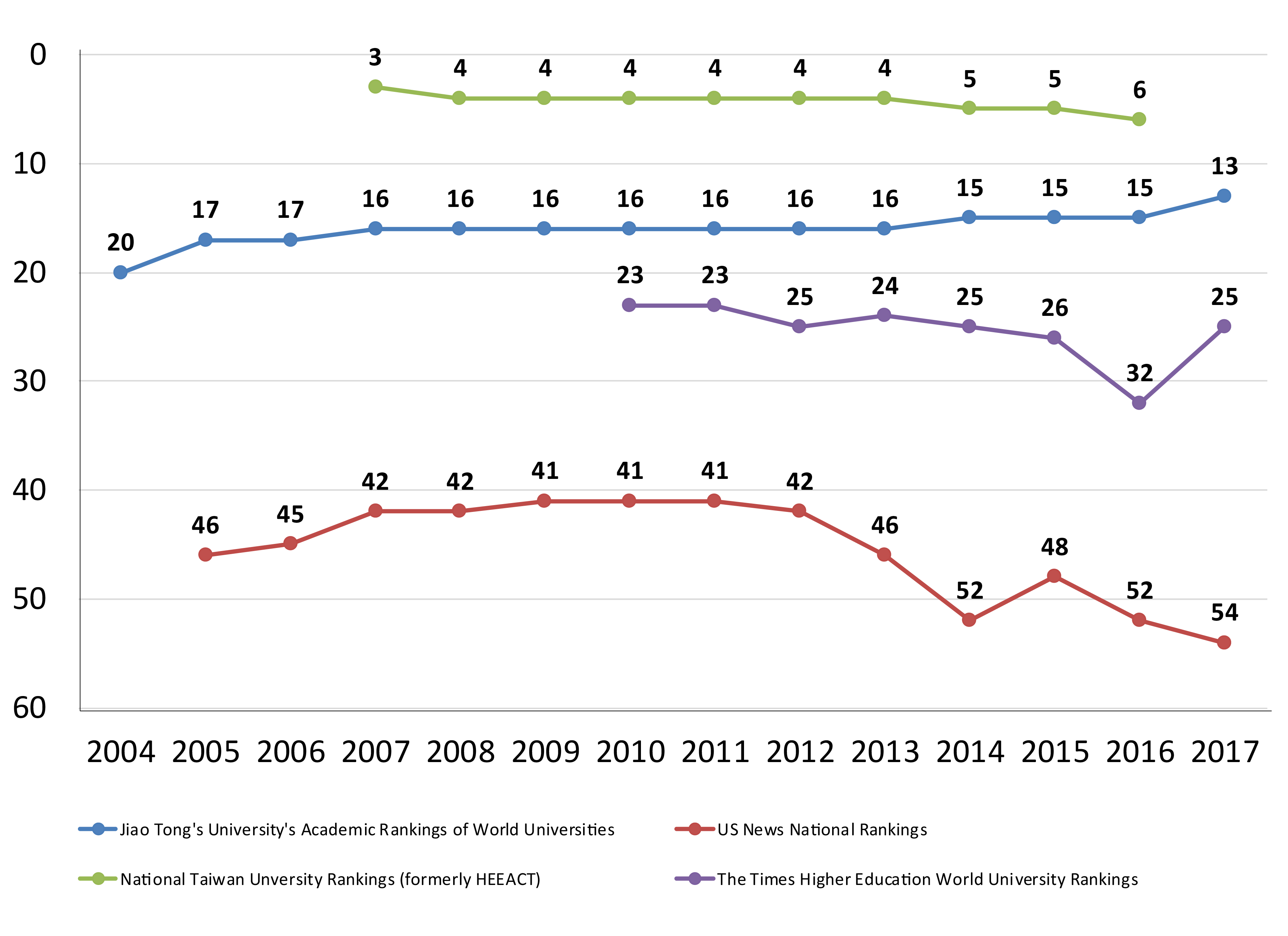 Chart of UW rankings
