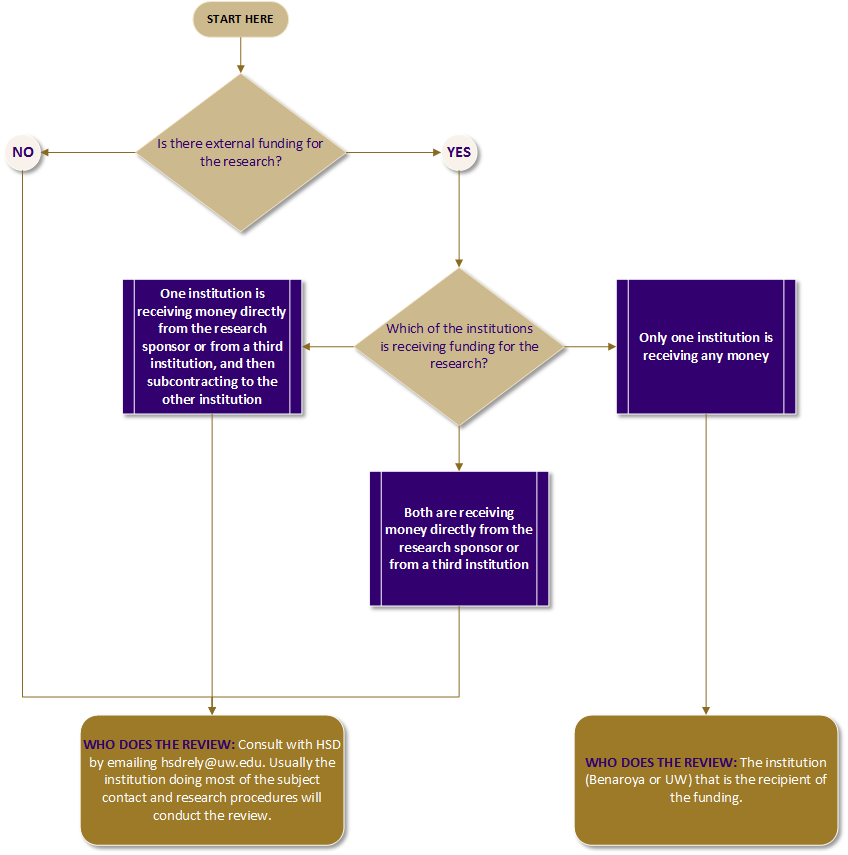 This flowchart shows the decision making process for choosing between the UW IRB and the Benaroya/Virginia Mason Research Institute IRB. The first question is: Is there external funding for the research. If the answer to this is NO: consult with HSD by emailing hsdrely@uw.edu. Usually the institution doing most of the subject contact and research procedures will conduct the review. If the answer to this is YES: then the next question to ask is which of the institutions is receiving funding for the research? There are three possible scenarios in response to this question. The simplest scenario is that only one institution is receiving any money. If this is the case, then the institution that is the recipient of the funding (Benaroya or UW) is the institution that will do the review. The next two scenarios are more complex. One is that one institution is receiving money directly from the research sponsor or from a third institution and then subcontracting to the other institution. The other scenario is that both institutions are receiving money directly from the research sponsor or from a third institution. In either of these cases, the solution is to consult with HSD by emailing hsdrely@uw.edu. Usually the institution doing most of the subject contact and research procedures will conduct the review.