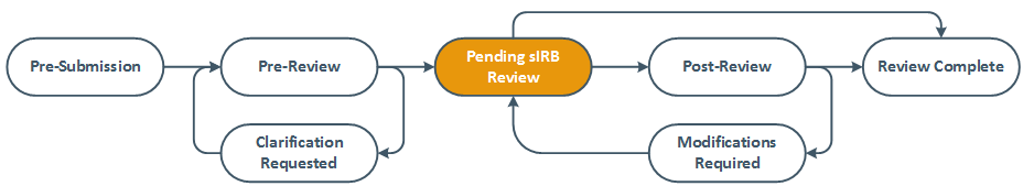 diagram showing pending sIRB review