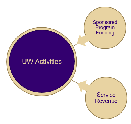 UW activities funded by sponsored programs or service revenue are distinctly separate funding