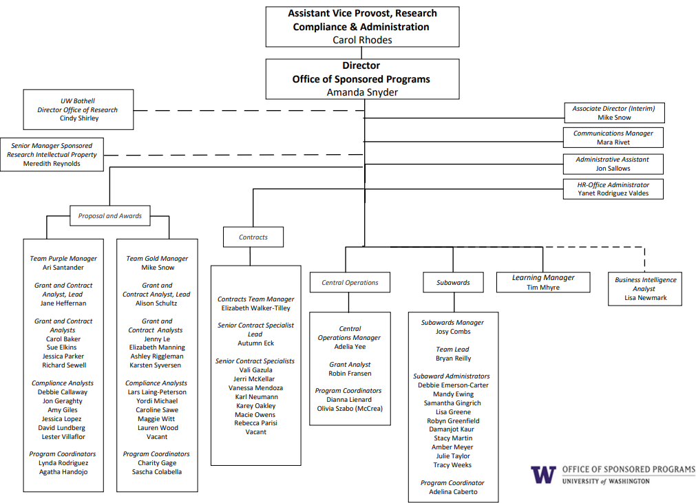Relationship shows hierarchy of the Office of Sponsored Programs which reports to the Assistant Vice Provost, Research Compliance & Administration: Carol Rhodes. Director OSP Amanda Snyder reports directly to Carol Rhodes. Reporting to OSP Director Amanda Snyder: Interim Associate Director Mike Snow, Communications Manager Mara Rivet, Administrative Assistant Jon Sallows; HR-Office Administrator Yanet Rodriguez Valdes. Cross-departmental collaborative reporting to OSP Director Amanda Snyder: UW Bothell Director Office of Research Cindy Shirly, Senior Manager Sponsored Research Intellectual Property Meredith Reynolds. Reporting to OSP Director Amanda Snyder: Proposal & Awards. Proposal & Awards Team Managers Ari Santander & Mike Snow. Reporting to Proposal & Awards Manager Ari Santander: Grant & Contract Analyst Lead Jane Heffernan; Grant & Contract Analysts: Carol Baker, Sue Elkins, Jessica Parker, Richard Sewell; Compliance Analysts: Debbie Callaway, Jon Geraghty, Amy Giles, Jessica Lopez, David Lundberg, Lester Villaflor; Program Coordinators: Lynda Rodriguez. Reporting to Proposal & Awards Manager Mike Snow: Grant and Contract Analyst Lead Allison Schultz; Grant & Contract Analysts: Jenny Le, Elizabeth Manning, Ashley Riggleman, Karsten Syversen; Compliance Analysts: Lars Laing-Peterson, Yordi Michael, Caroline Sawe, Maggie Witt, Lauren Wood, Vacant; Program Coordinators: Charity Gage, Sascha Colabella. Reporting to OSP Director Amanda Snyder: Contracts. Contracts Team Manager Elizabeth Walker-Tilley. Reporting to Contracts Team Manager Elizabeth Walker-Tilley: Team Lead Autumn Eck; Senior Contract Specialists: Vali Gazula, Jerri McKellar, Vanessa Mendoza, Karl Neumann, Karey Oakley, Macie Owens, Rebecca Parisi, vacant. Reporting to OSP Director Amanda Snyder: Central Operations. Central Operations Team Manager Adelia Ye. Reporting to Central Operations Team Manager Adelia Ye: Grant Analyst Robin Fransen; Program Coordinators: Dianna Lienard, Olivia Szabo. Reporting to OSP Director Amanda Snyder: Subawards. Subawards Team Manager Josy Combs. Reporting to Subawards Team Manager Josy Combs: Bryan Reilly Subaward Team Lead; Adel Caberto Program Coordinator; Subaward Administrators: Debbie Emerson-Carter, Mandy Ewing, Samantha Gingrich, Lisa Greene, Robyn Greenfield, Damanjot Kaur, Stacy Martin, Amber Meyer, Julie Taylor, Tracy Weeks.