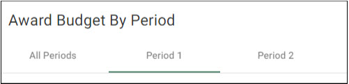 Award Budget by Period