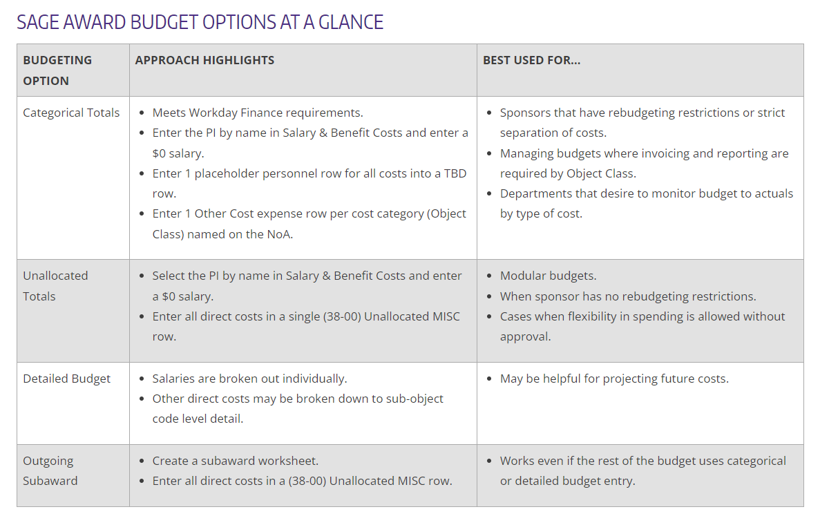 Screenshot of the Quick Tips for Simplifying Your Award Budget job aid, showing different budget options.