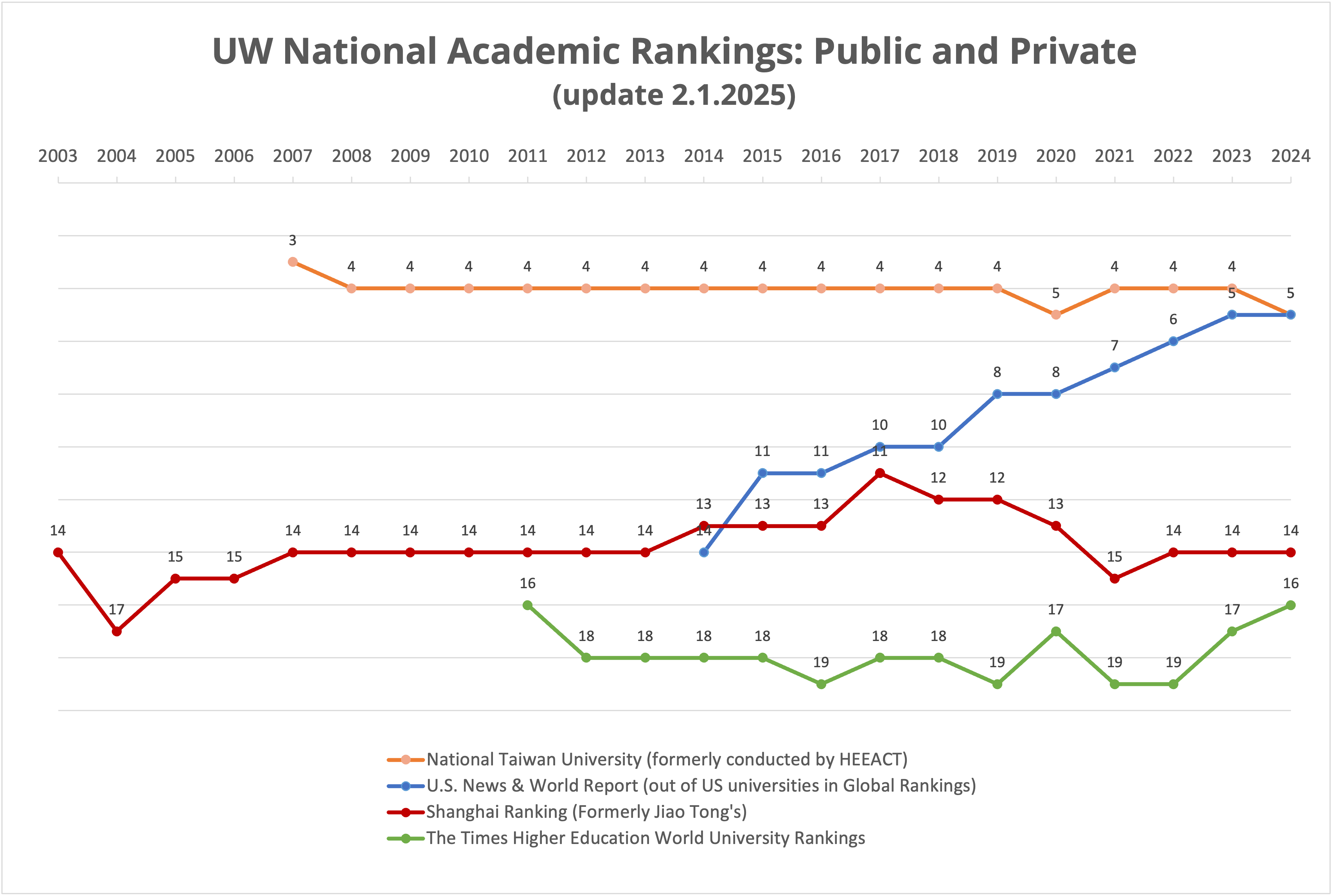 Public Private Academic Rankings 2025 - UW Research
