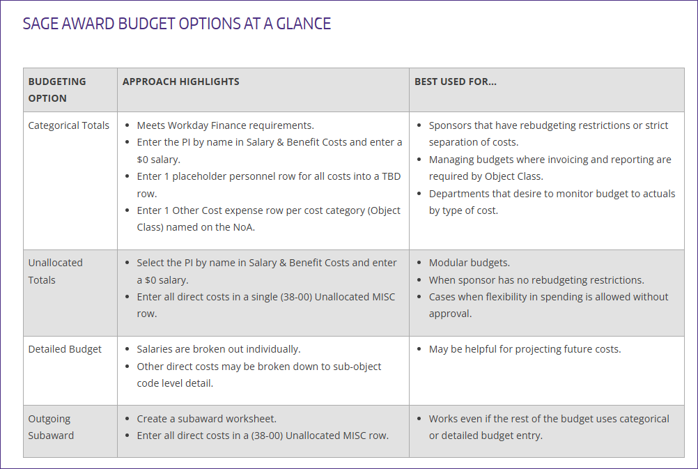 SAGE Award Budget options comparison chart from the Simplifying Your Award Budget job aid. Review the job aid to learn more.