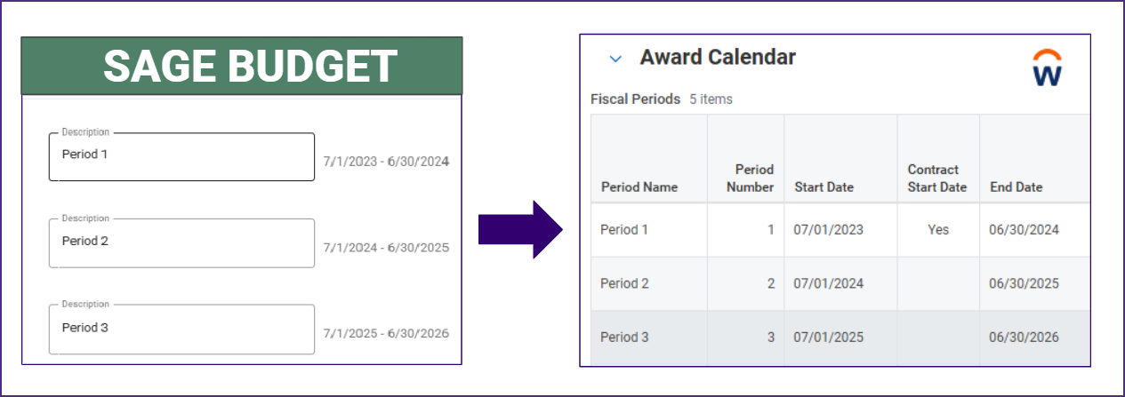 Image display how period names in SAGE Budget translate to Workday period names.