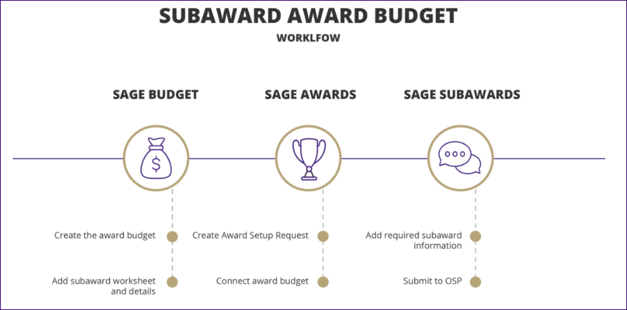 A subaward award budget workflow diagram. The first stage is setting up the SAGE Budget, which includes creating the award budget and adding a subaward worksheet and details. The second stage is using SAGE Awards to create an Award Setup Request and connect an award budget. The third stage is using SAGE subawards to add required subaward information and submit it to OSP.