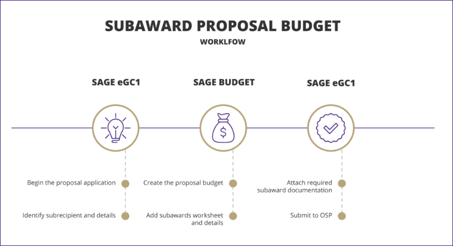 Diagram showing subaward proposal budget workflow. The first stage is the SAGE eGC1, which includes the steps of beginning the proposal application and identifying subrecipient and details. The second stage, setting up the SAGE Budget, includes creating the proposal budget and adding subaward worksheets and details. The third stage, working on the SAGE eGC1, includes attaching required subaward documentation and submitting it to OSP.