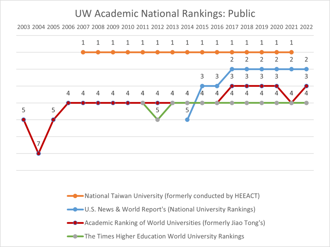 the research ranking