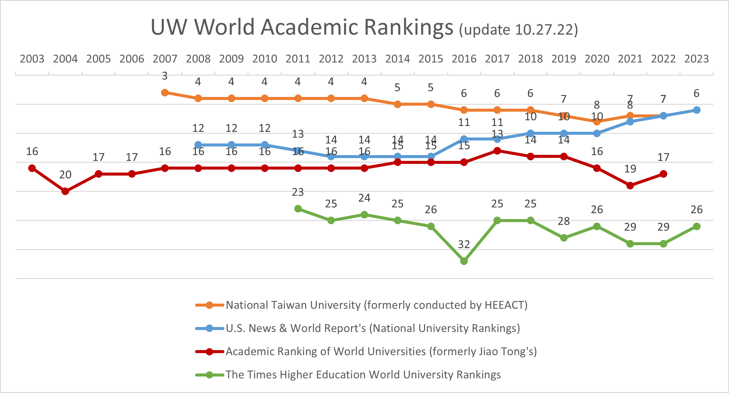Research Stats & Rankings UW Research