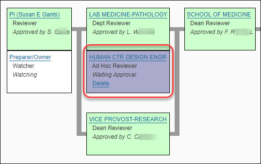 approval flow with new ad hoc reviewer node