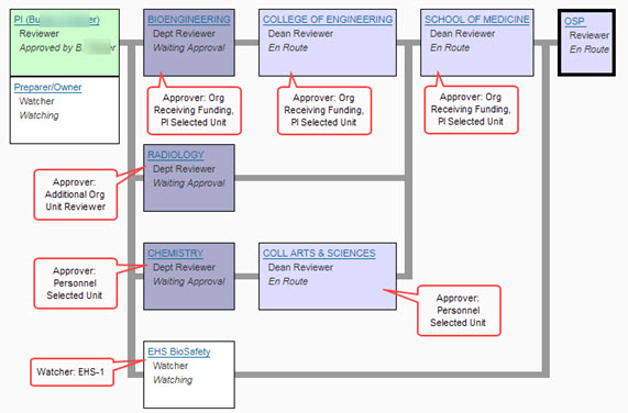 example approval flow graph 