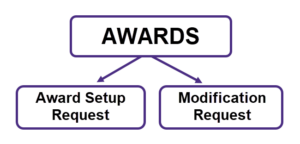 Awards requests components