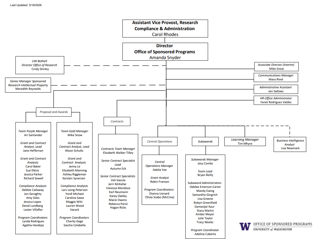 Relationship shows hierarchy of the Office of Sponsored Programs which reports to the Assistant Vice Provost, Research Compliance & Administration: Carol Rhodes. Director OSP Amanda Snyder reports directly to Carol Rhodes. Reporting to OSP Director Amanda Snyder: Interim Associate Director Mike Snow, Communications Manager Mara Rivet, Administrative Assistant Jon Sallows; HR-Office Administrator Yanet Rodriguez Valdes. Cross-departmental collaborative reporting to OSP Director Amanda Snyder: UW Bothell Director Office of Research Cindy Shirly, Senior Manager Sponsored Research Intellectual Property Meredith Reynolds. Reporting to OSP Director Amanda Snyder: Proposal & Awards. Proposal & Awards Team Managers Ari Santander & Mike Snow. Reporting to Proposal & Awards Manager Ari Santander: Grant & Contract Analyst Lead Jane Heffernan; Grant & Contract Analysts: Carol Baker, Sue Elkins, Jessica Parker, Richard Sewell; Compliance Analysts: Debbie Callaway, Jon Geraghty, Amy Giles, Jessica Lopez, David Lundberg, Lester Villaflor; Program Coordinators: Lynda Rodriguez. Reporting to Proposal & Awards Manager Mike Snow: Grant and Contract Analyst Lead Allison Schultz; Grant & Contract Analysts: Jenny Le, Elizabeth Manning, Ashley Riggleman, Karsten Syversen; Compliance Analysts: Lars Laing-Peterson, Yordi Michael, Caroline Sawe, Maggie Witt, Lauren Wood, Vacant; Program Coordinators: Charity Gage, Sascha Colabella. Reporting to OSP Director Amanda Snyder: Contracts. Contracts Team Manager Elizabeth Walker-Tilley. Reporting to Contracts Team Manager Elizabeth Walker-Tilley: Team Lead Autumn Eck; Senior Contract Specialists: Vali Gazula, Jerri McKellar, Vanessa Mendoza, Karl Neumann, Karey Oakley, Macie Owens, Rebecca Parisi, Hogan Ricks. Reporting to OSP Director Amanda Snyder: Central Operations. Central Operations Team Manager Adelia Ye. Reporting to Central Operations Team Manager Adelia Ye: Grant Analyst Robin Fransen; Program Coordinators: Dianna Lienard, Olivia Szabo. Reporting to OSP Director Amanda Snyder: Subawards. Subawards Team Manager Josy Combs. Reporting to Subawards Team Manager Josy Combs: Bryan Reilly Subaward Team Lead; Adel Caberto Program Coordinator; Subaward Administrators: Debbie Emerson-Carter, Mandy Ewing, Samantha Gingrich, Lisa Greene, Robyn Greenfield, Damanjot Kaur, Stacy Martin, Amber Meyer, Julie Taylor, Tracy Weeks.