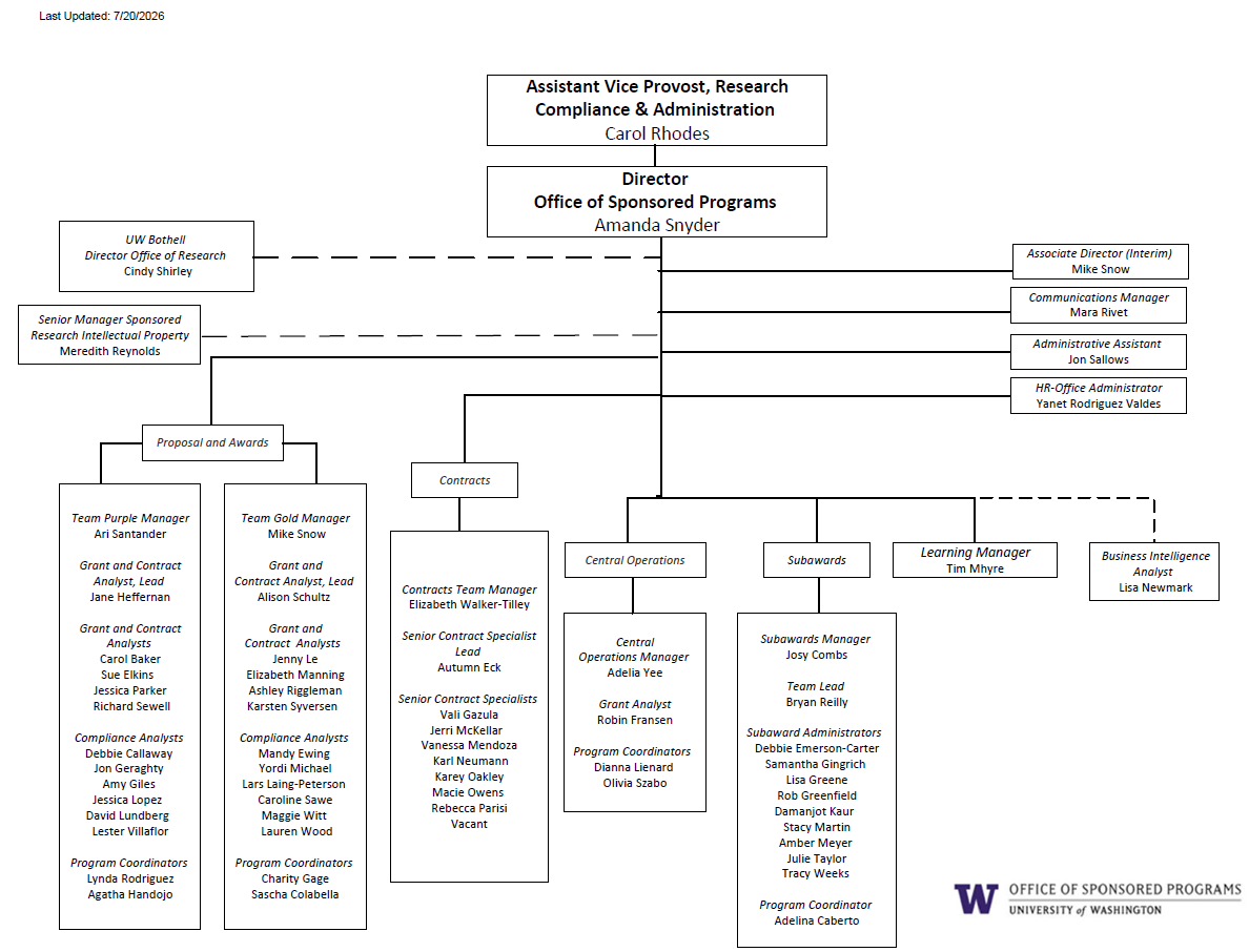Relationship shows hierarchy of the Office of Sponsored Programs which reports to the Assistant Vice Provost, Research Compliance & Administration: Carol Rhodes. Director OSP Amanda Snyder reports directly to Carol Rhodes. Reporting to OSP Director Amanda Snyder: Interim Associate Director Mike Snow, Communications Manager Mara Rivet, Administrative Assistant Jon Sallows; HR-Office Administrator Yanet Rodriguez Valdes, Learning Manager; Tim Mhyre. Cross-departmental collaborative reporting to OSP Director Amanda Snyder: UW Bothell Director Office of Research Cindy Shirly, Senior Manager Sponsored Research Intellectual Property Meredith Reynolds (UW and CoMotion), Business Analyst Lisa Newmark (OSP & HSD) Reporting to OSP Director Amanda Snyder: Proposal & Awards. Proposal & Awards Team Managers Ari Santander & Mike Snow. Reporting to Proposal & Awards Manager Ari Santander: Grant & Contract Analyst Lead Jane Heffernan; Grant & Contract Analysts: Carol Baker, Sue Elkins, Jessica Parker, Richard Sewell; Compliance Analysts: Debbie Callaway, Jon Geraghty, Amy Giles, Jessica Lopez, David Lundberg, Lester Villaflor; Program Coordinators: Lynda Rodriguez, Agatha Handojo Reporting to Proposal & Awards Manager Mike Snow: Grant and Contract Analyst Lead Allison Schultz; Grant & Contract Analysts: Jenny Le, Elizabeth Manning, Ashley Riggleman, Karsten Syversen; Compliance Analysts: Many Ewing, Yordi Michael, Lars Laing-Peterson, Caroline Sawe, Maggie Witt, Lauren Wood, Vacant; Program Coordinators: Charity Gage, Sascha Colabella. Reporting to OSP Director Amanda Snyder: Contracts. Contracts Team Manager Elizabeth Walker-Tilley. Reporting to Contracts Team Manager Elizabeth Walker-Tilley: Team Lead Autumn Eck; Senior Contract Specialists: Vali Gazula, Jerri McKellar, Vanessa Mendoza, Karl Neumann, Karey Oakley, Macie Owens, Rebecca Parisi, vacant. Reporting to OSP Director Amanda Snyder: Central Operations. Central Operations Team Manager Adelia Ye. Reporting to Central Operations Team Manager Adelia Ye: Grant Analyst Robin Fransen; Program Coordinators: Dianna Lienard, Olivia Szabo. Reporting to OSP Director Amanda Snyder: Subawards. Subawards Team Manager Josy Combs. Reporting to Subawards Team Manager Josy Combs: Bryan Reilly Subaward Team Lead; Subaward Administrators: Debbie Emerson-Carter, Samantha Gingrich, Lisa Greene, Rob Program Coordinator; Adelina Caberto