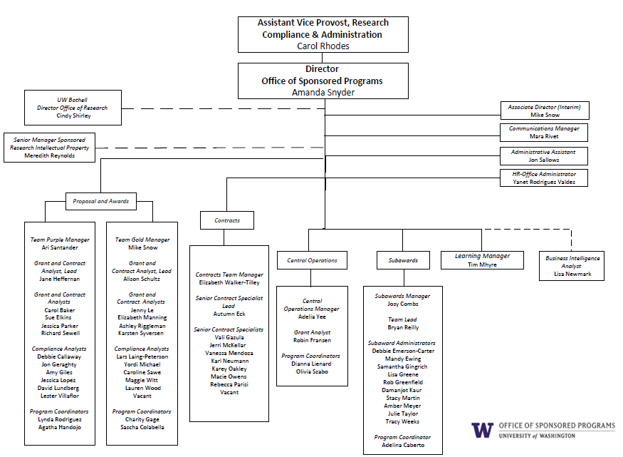 Relationship shows hierarchy of the Office of Sponsored Programs which reports to the Assistant Vice Provost, Research Compliance & Administration: Carol Rhodes. Director OSP Amanda Snyder reports directly to Carol Rhodes. Reporting to OSP Director Amanda Snyder: Interim Associate Director Mike Snow, Communications Manager Mara Rivet, Administrative Assistant Jon Sallows; HR-Office Administrator Yanet Rodriguez Valdes. Cross-departmental collaborative reporting to OSP Director Amanda Snyder: UW Bothell Director Office of Research Cindy Shirly, Senior Manager Sponsored Research Intellectual Property Meredith Reynolds. Reporting to OSP Director Amanda Snyder: Proposal & Awards. Proposal & Awards Team Managers Ari Santander & Mike Snow. Reporting to Proposal & Awards Manager Ari Santander: Grant & Contract Analyst Lead Jane Heffernan; Grant & Contract Analysts: Carol Baker, Sue Elkins, Jessica Parker, Richard Sewell; Compliance Analysts: Debbie Callaway, Jon Geraghty, Amy Giles, Jessica Lopez, David Lundberg, Lester Villaflor; Program Coordinators: Lynda Rodriguez. Reporting to Proposal & Awards Manager Mike Snow: Grant and Contract Analyst Lead Allison Schultz; Grant & Contract Analysts: Jenny Le, Elizabeth Manning, Ashley Riggleman, Karsten Syversen; Compliance Analysts: Lars Laing-Peterson, Yordi Michael, Caroline Sawe, Maggie Witt, Lauren Wood, Vacant; Program Coordinators: Charity Gage, Sascha Colabella. Reporting to OSP Director Amanda Snyder: Contracts. Contracts Team Manager Elizabeth Walker-Tilley. Reporting to Contracts Team Manager Elizabeth Walker-Tilley: Team Lead Autumn Eck; Senior Contract Specialists: Vali Gazula, Jerri McKellar, Vanessa Mendoza, Karl Neumann, Karey Oakley, Macie Owens, Rebecca Parisi, vacant. Reporting to OSP Director Amanda Snyder: Central Operations. Central Operations Team Manager Adelia Ye. Reporting to Central Operations Team Manager Adelia Ye: Grant Analyst Robin Fransen; Program Coordinators: Dianna Lienard, Olivia Szabo. Reporting to OSP Director Amanda Snyder: Subawards. Subawards Team Manager Josy Combs. Reporting to Subawards Team Manager Josy Combs: Bryan Reilly Subaward Team Lead; Adel Caberto Program Coordinator; Subaward Administrators: Debbie Emerson-Carter, Mandy Ewing, Samantha Gingrich, Lisa Greene, Rob Greenfield, Damanjot Kaur, Stacy Martin, Amber Meyer, Julie Taylor, Tracy Weeks.