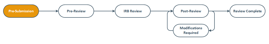 Research - workflow