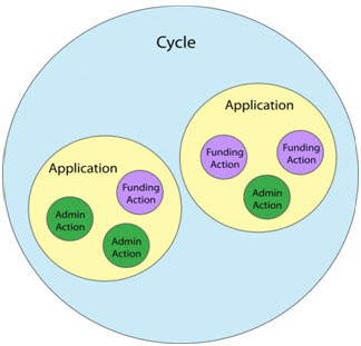 cycle diagram showing relationship of items