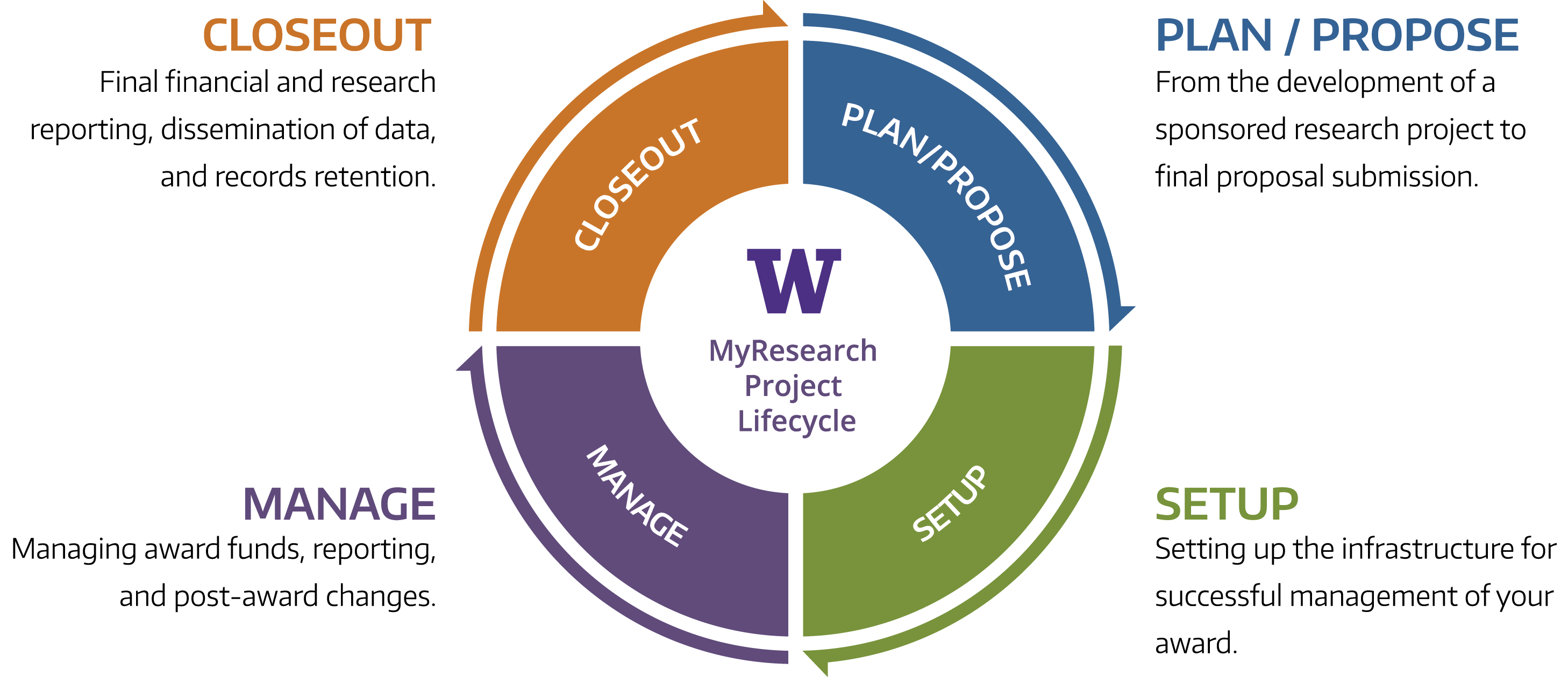 The UW MyResearch Lifecycle with the four stages Plan  