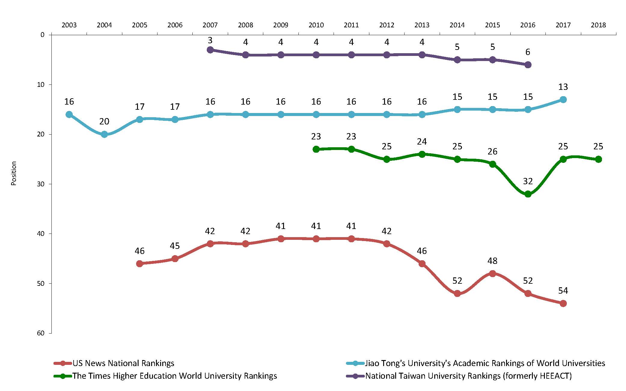 Ranking Chart