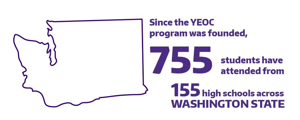 Since the YEOC program was founded in 2006, 755 students have attended from 155 high schools across Washington State