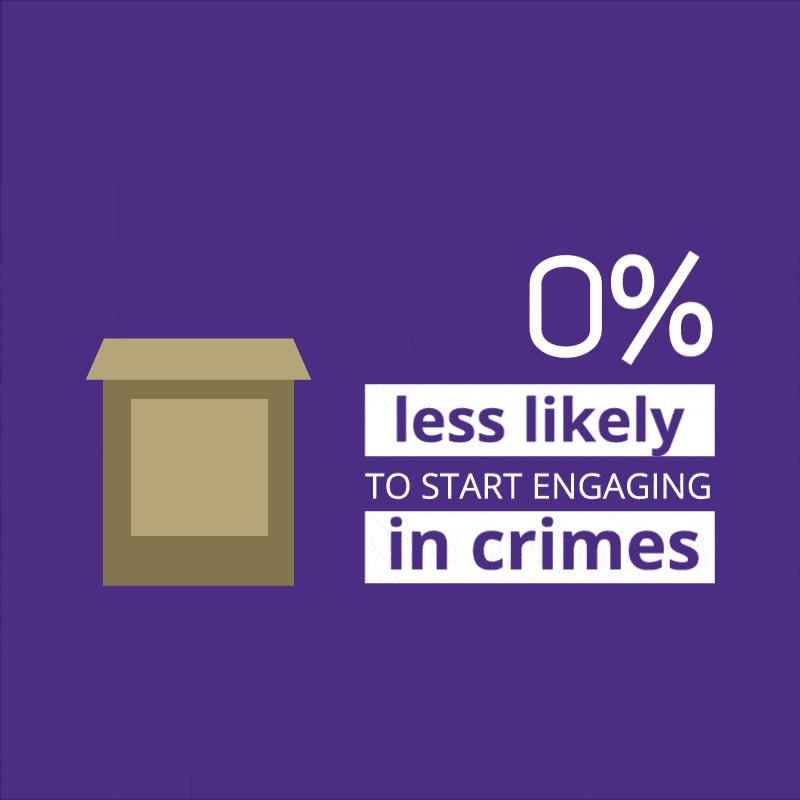 25% less likely to start engaging in crimes