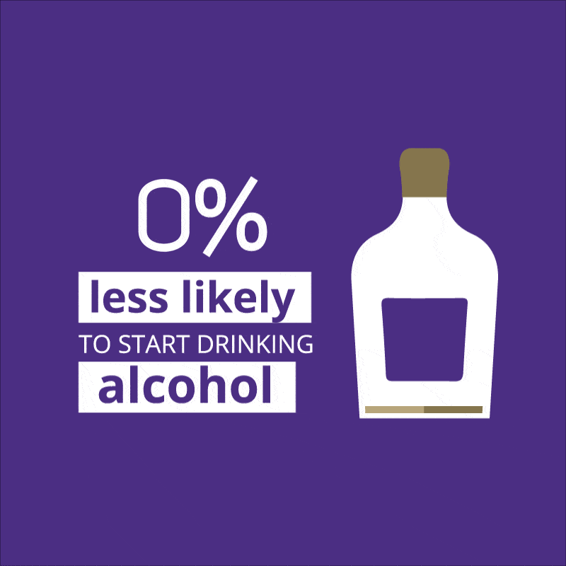 32% less likely to start drinking alcohol