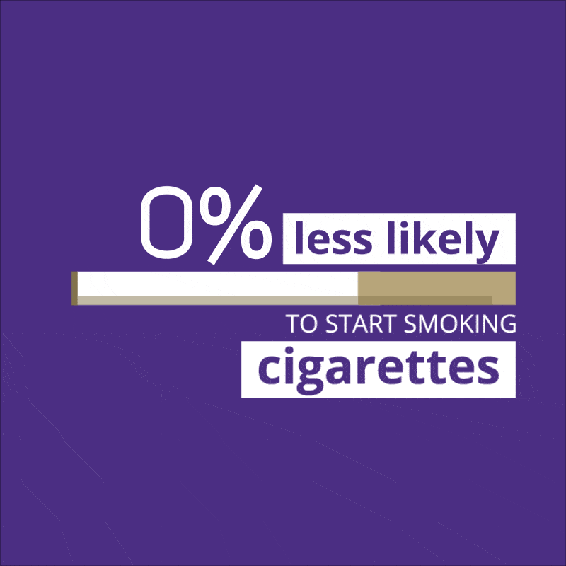 33% less likely to start smoking cigarettes