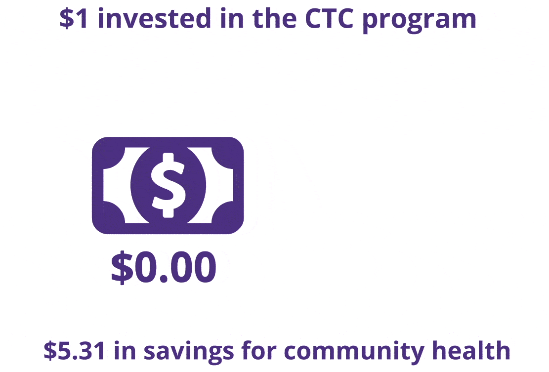 $1 invested in the CTC program equals $5.31 in savings for community health